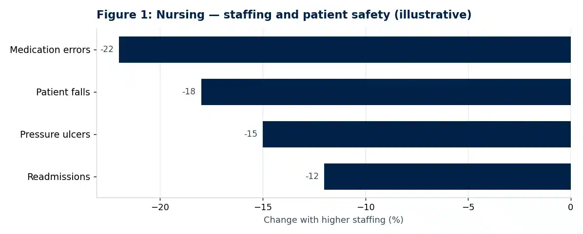 Bar chart of illustrative findings from the nursing dissertation discussion chapter: The Impact of Nurse Staffing Levels on Patient Safety Outcomes