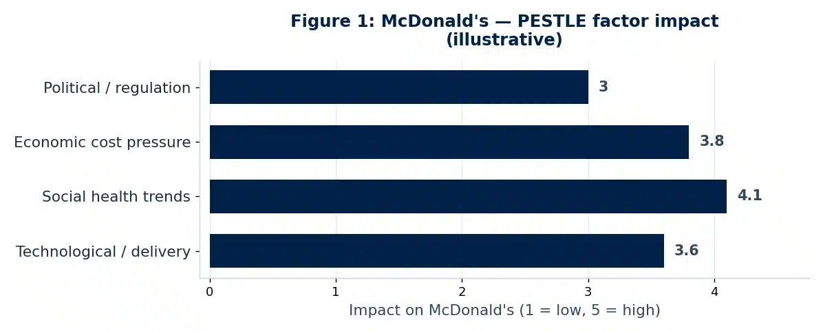 Bar chart illustrating the PESTLE analysis analysis of McDonald's in this case study example.