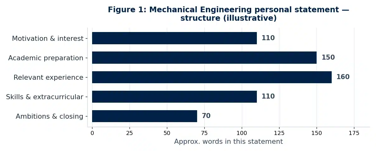 Bar chart showing the structure and word allocation of this Mechanical Engineering personal statement example.