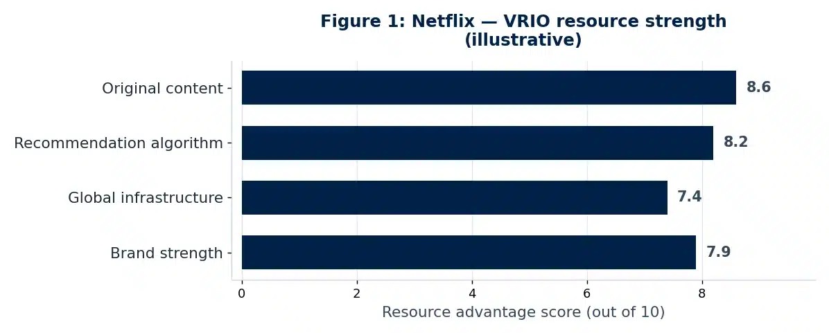 Bar chart illustrating the VRIO analysis analysis of Netflix in this case study example.