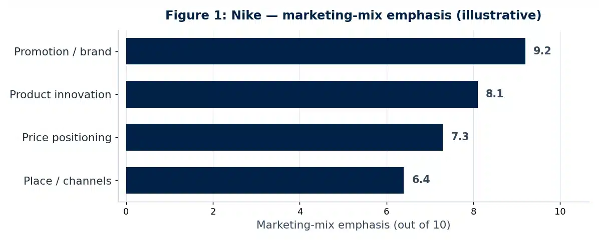 Bar chart illustrating the Marketing mix (7Ps) analysis of Nike in this case study example.