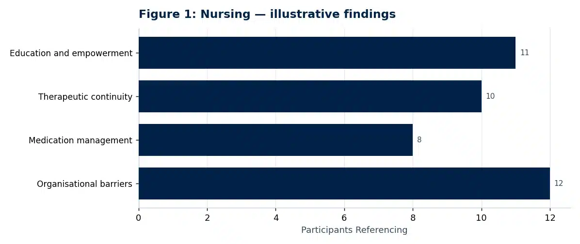 Bar chart of illustrative findings from the nursing research paper: The Role of Nurse-Led Interventions in Managing Type 2 Diabetes