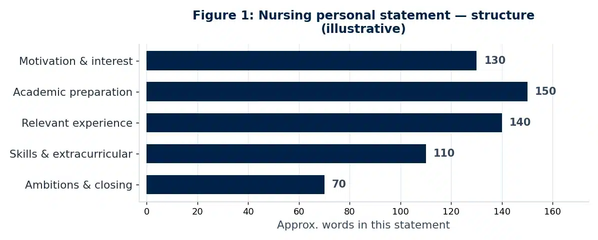 Bar chart showing the structure and word allocation of this Nursing personal statement example.