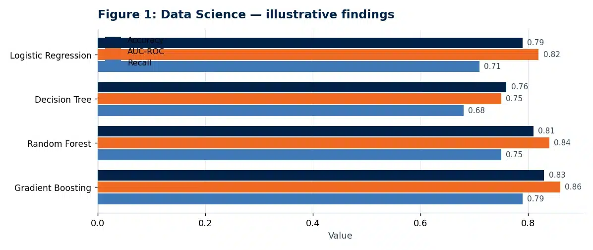 Bar chart of illustrative findings from the data science research paper: Predicting Customer Churn Using Machine Learning Models