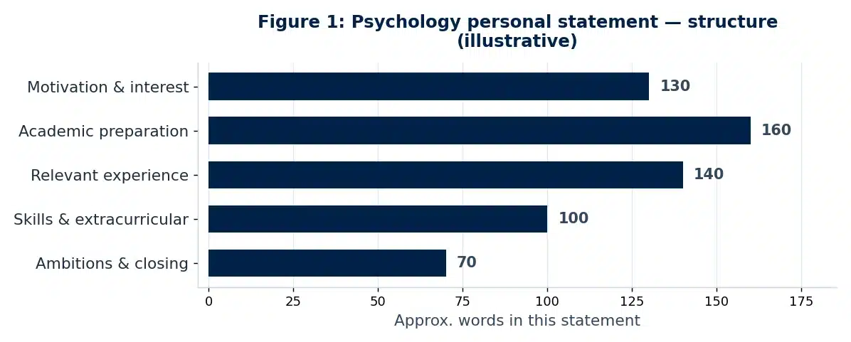 Bar chart showing the structure and word allocation of this Psychology personal statement example.