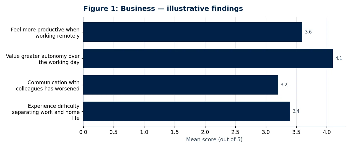 Bar chart of illustrative findings from the business research paper: The Impact of Remote Working on Employee Productivity in UK SMEs