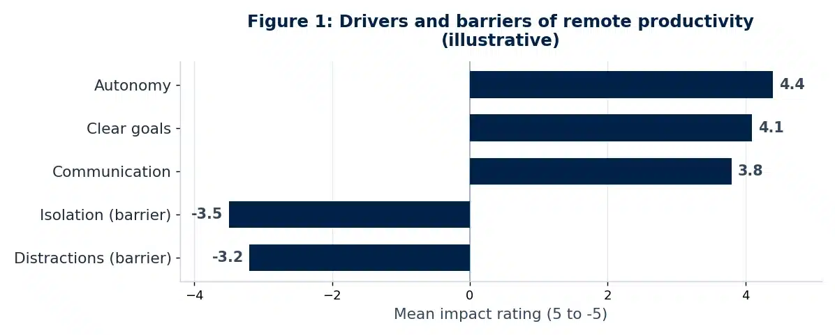 Results chart from this Human Resource Management research report example (Figure 1).