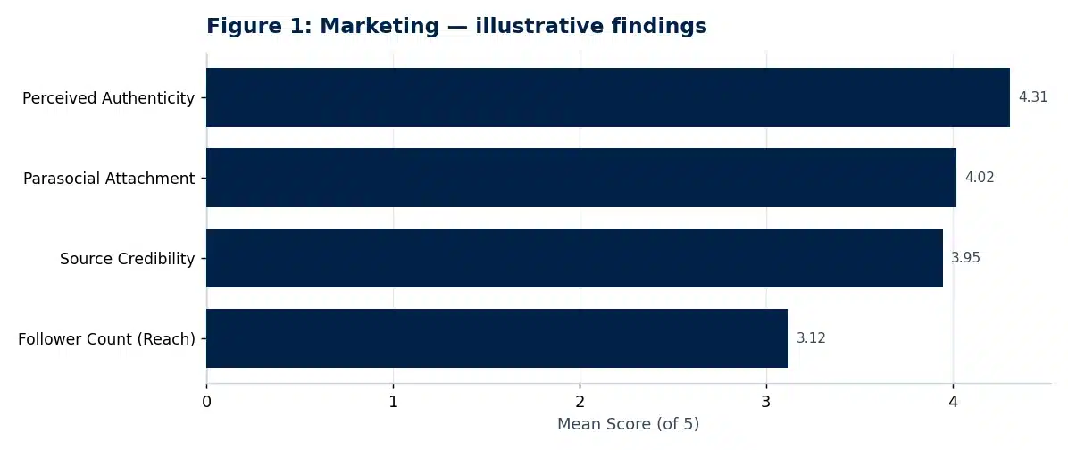 Bar chart of illustrative findings from the marketing research paper: The Influence of Social Media Influencers on Consumer Purchase Decisions
