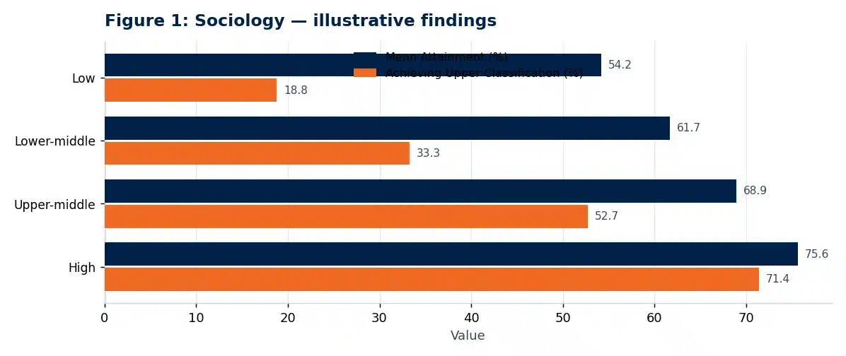 Bar chart of illustrative findings from the sociology research paper: The Relationship Between Socioeconomic Status and Educational Attainment
