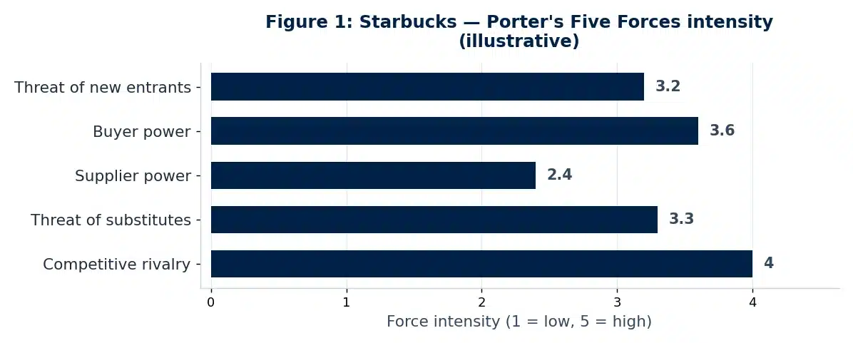 Bar chart illustrating the Porter's Five Forces analysis of Starbucks in this case study example.