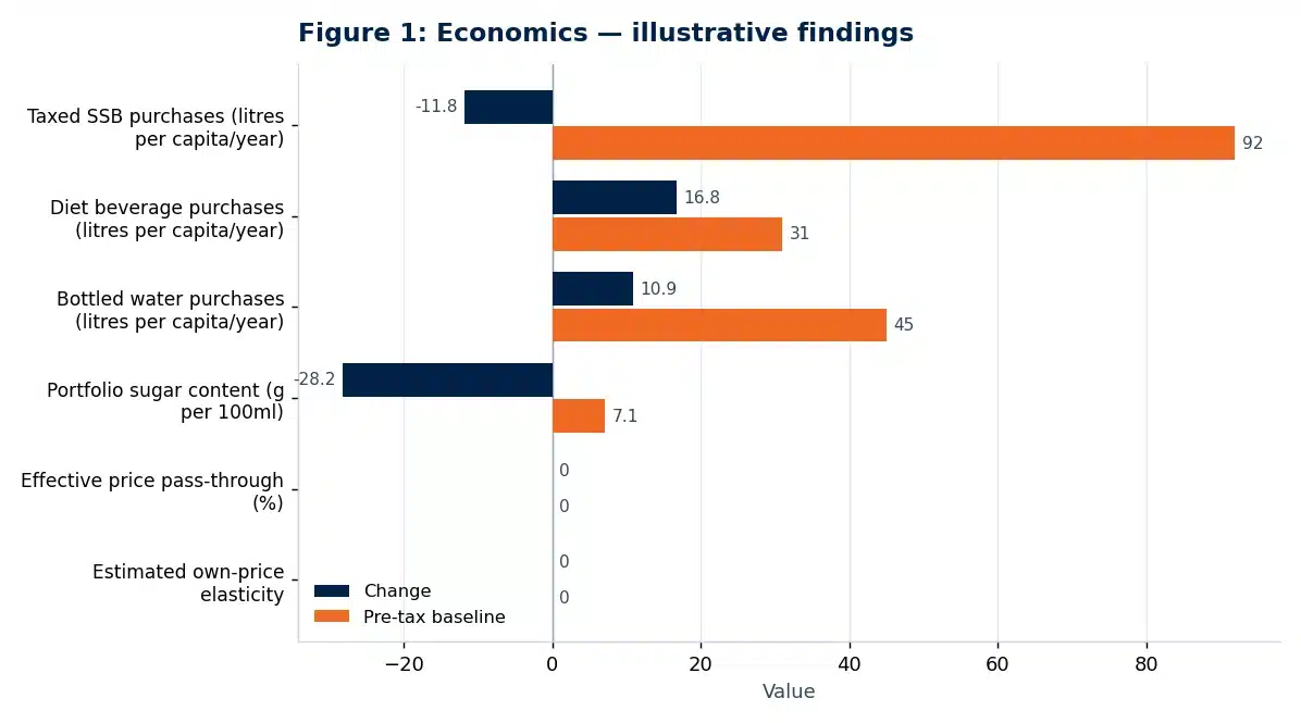 Bar chart of illustrative findings from the economics research paper: The Impact of Sugar Taxes on Consumption Behaviour