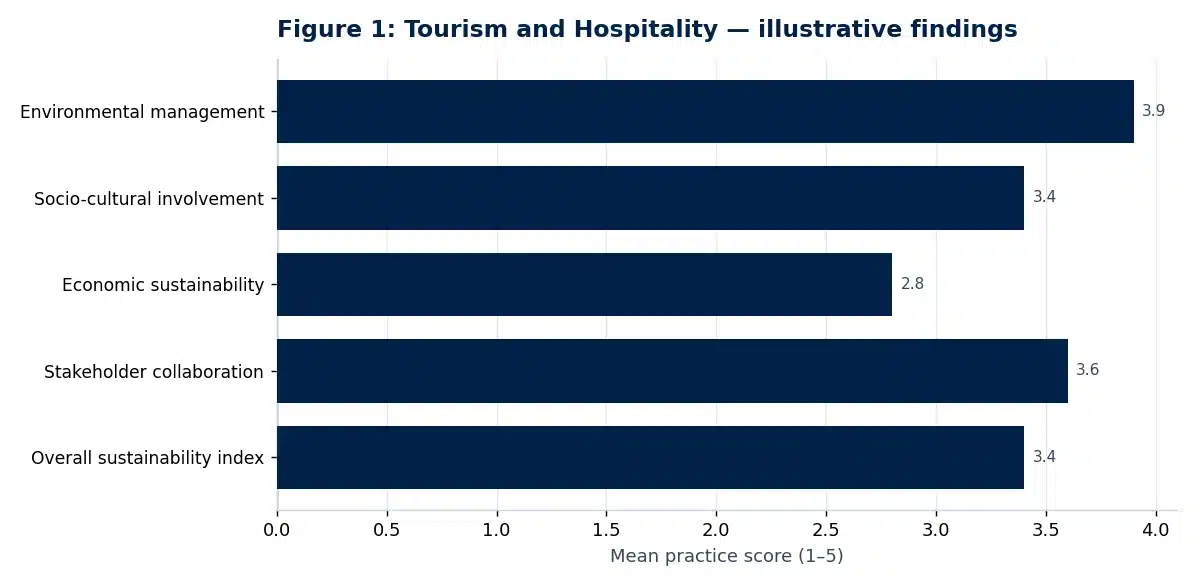 Bar chart of illustrative findings from the tourism and hospitality research paper: The Impact of Sustainable Tourism Practices on Destination Competitiveness