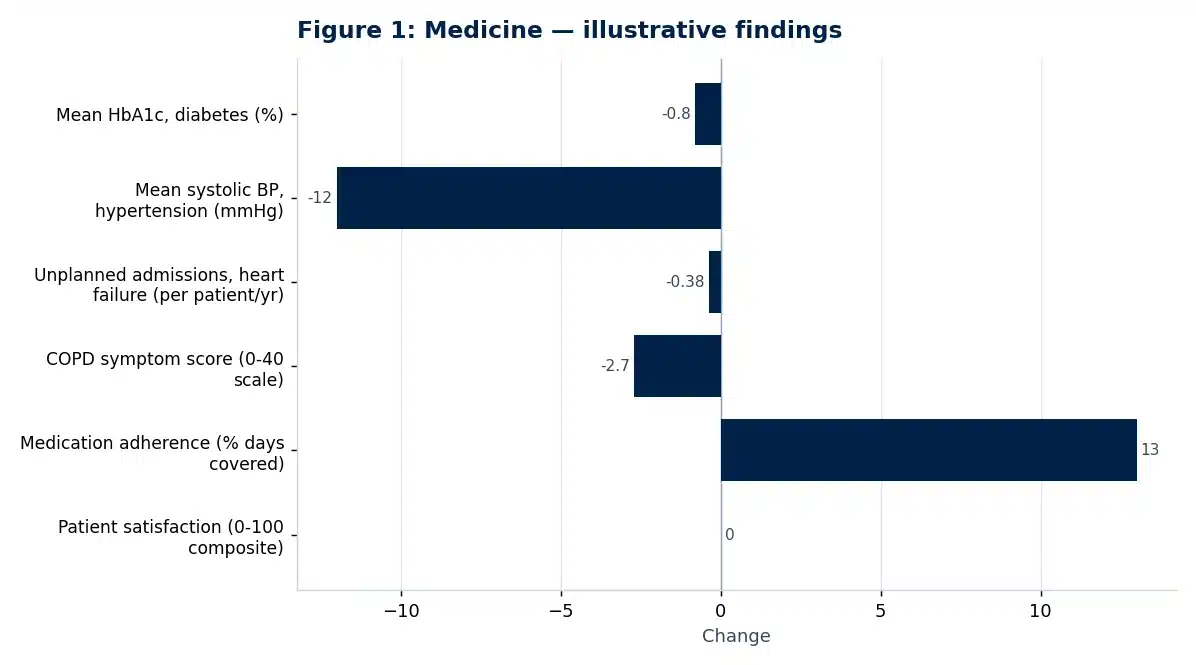 Bar chart of illustrative findings from the medicine research paper: The Efficacy of Telemedicine in Managing Chronic Conditions