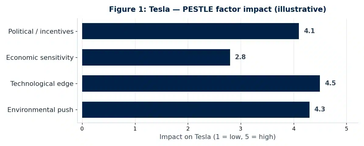 Bar chart illustrating the PESTLE analysis analysis of Tesla in this case study example.