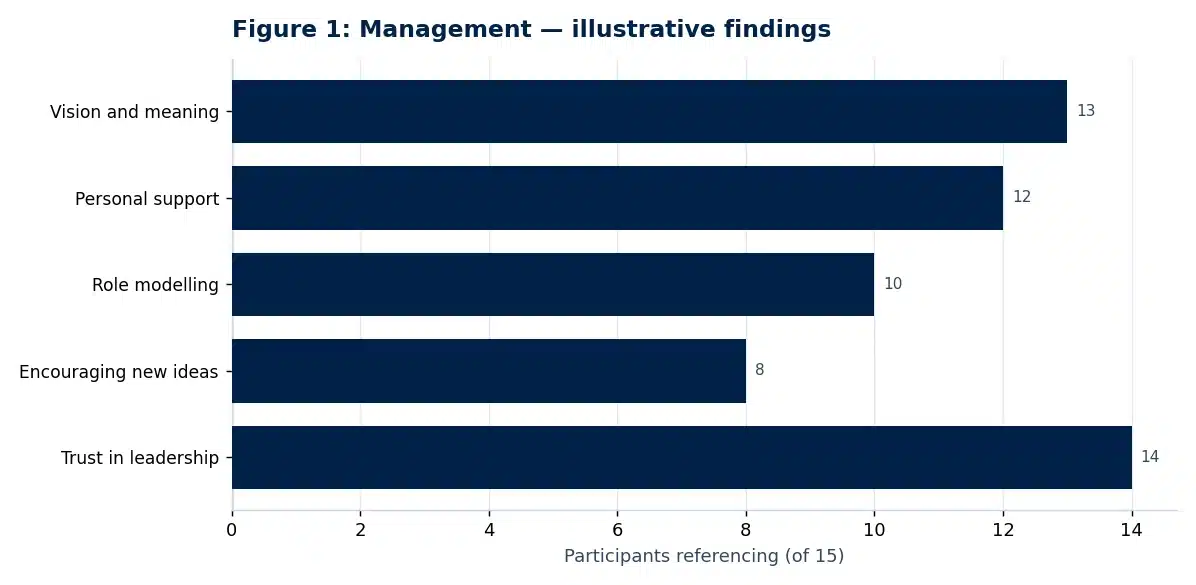 Bar chart of illustrative findings from the management research paper: The Role of Transformational Leadership in Managing Organisational Change