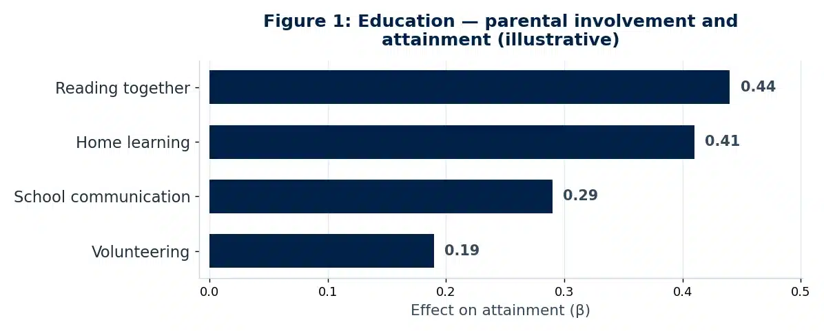 Bar chart of illustrative findings from the education dissertation conclusion chapter: The Impact of Parental Involvement on Primary School Attainment