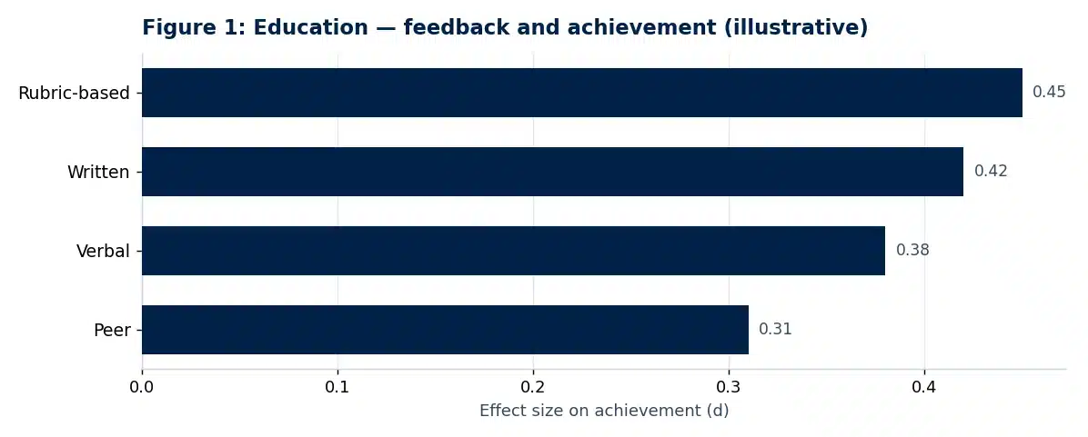 Bar chart of illustrative findings from the education dissertation discussion chapter: The Effect of Formative Feedback on Student Achievement