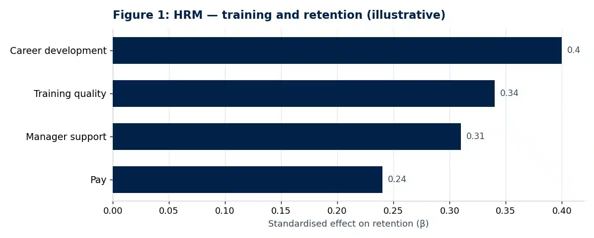 Bar chart of illustrative findings from the human resource management dissertation discussion chapter: The Effect of Training and Development on Employee Retention