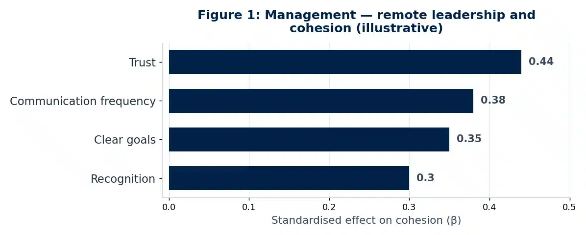 Bar chart of illustrative findings from the management dissertation conclusion chapter: The Effect of Remote Leadership on Team Cohesion