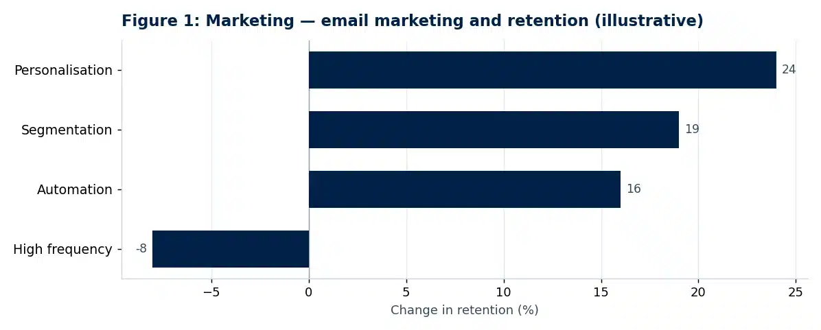 Bar chart of illustrative findings from the marketing dissertation conclusion chapter: The Effectiveness of Email Marketing on Customer Retention