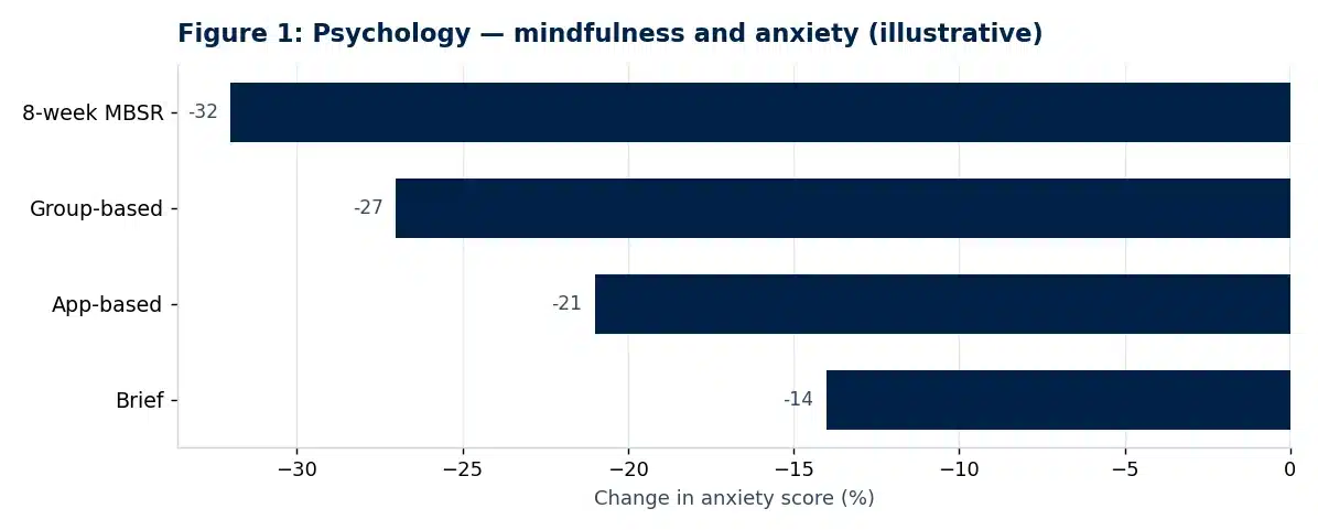 Bar chart of illustrative findings from the psychology dissertation conclusion chapter: The Impact of Mindfulness Interventions on Student Anxiety