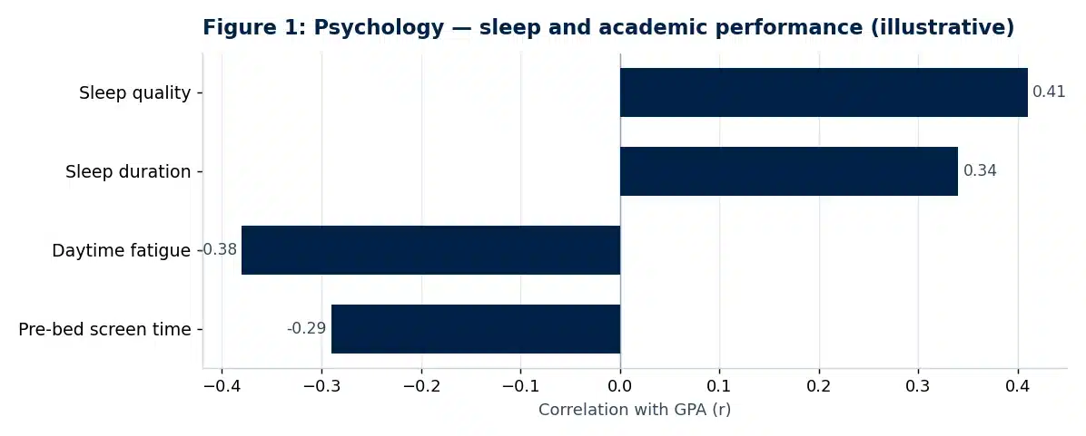 Bar chart of illustrative findings from the psychology dissertation discussion chapter: The Relationship Between Sleep Quality and Academic Performance in University Students