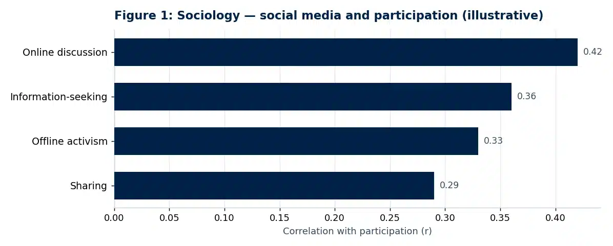 Bar chart of illustrative findings from the sociology dissertation discussion chapter: Social Media and Political Participation Among Young Adults