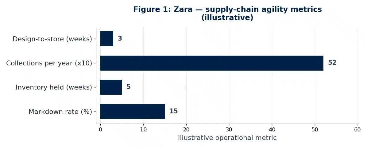 Bar chart illustrating the Value chain analysis analysis of Zara in this case study example.