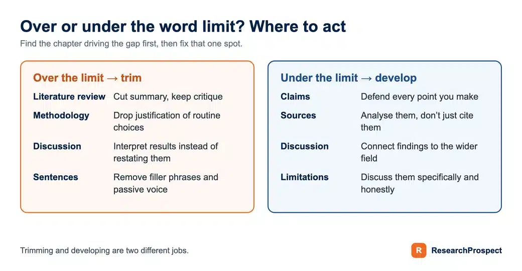 Diagram comparing what to trim when a dissertation is over the word limit with what to develop when it is under